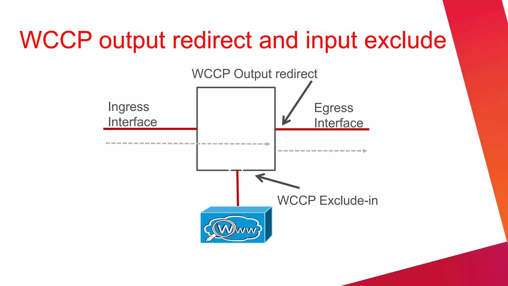 WCCP output redirect and input exclude
                   WCCP Output redirect

       Ingress                        Egress
       Interface                      Interface




                                WCCP Exclude-in
 