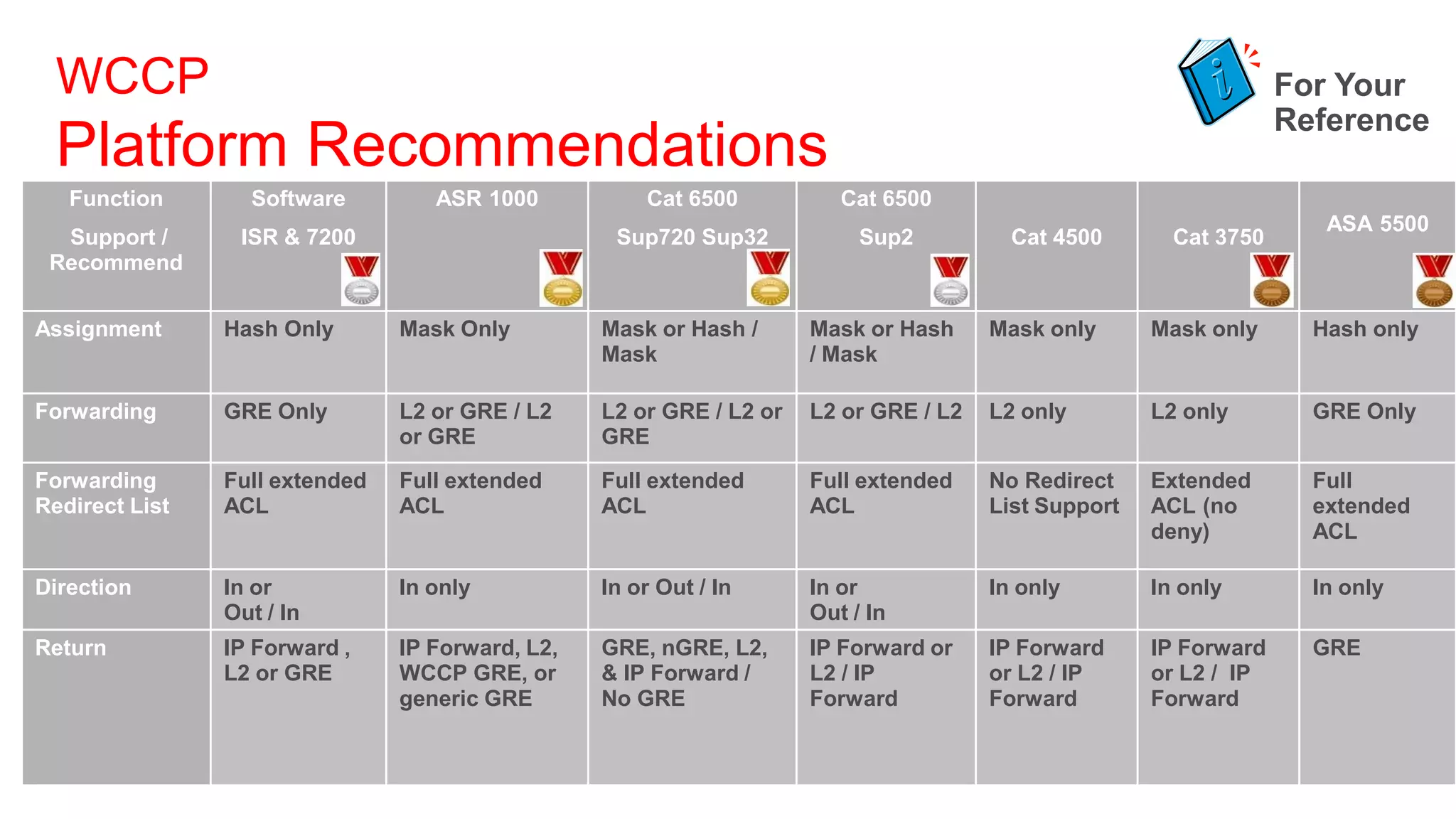WCCP                                                                                                             For Your
                                                                                                                   Reference
  Platform Recommendations
   Function       Software         ASR 1000           Cat 6500           Cat 6500
                                                                                                                      ASA 5500
  Support /      ISR & 7200                        Sup720 Sup32            Sup2          Cat 4500       Cat 3750
 Recommend

Assignment      Hash Only       Mask Only         Mask or Hash /      Mask or Hash     Mask only      Mask only      Hash only
                                                  Mask                / Mask

Forwarding      GRE Only        L2 or GRE / L2    L2 or GRE / L2 or   L2 or GRE / L2   L2 only        L2 only        GRE Only
                                or GRE            GRE
Forwarding      Full extended   Full extended     Full extended       Full extended    No Redirect    Extended       Full
Redirect List   ACL             ACL               ACL                 ACL              List Support   ACL (no        extended
                                                                                                      deny)          ACL

Direction       In or           In only           In or Out / In      In or            In only        In only        In only
                Out / In                                              Out / In
Return          IP Forward ,    IP Forward, L2,   GRE, nGRE, L2,      IP Forward or    IP Forward     IP Forward     GRE
                L2 or GRE       WCCP GRE, or      & IP Forward /      L2 / IP          or L2 / IP     or L2 / IP
                                generic GRE       No GRE              Forward          Forward        Forward
 