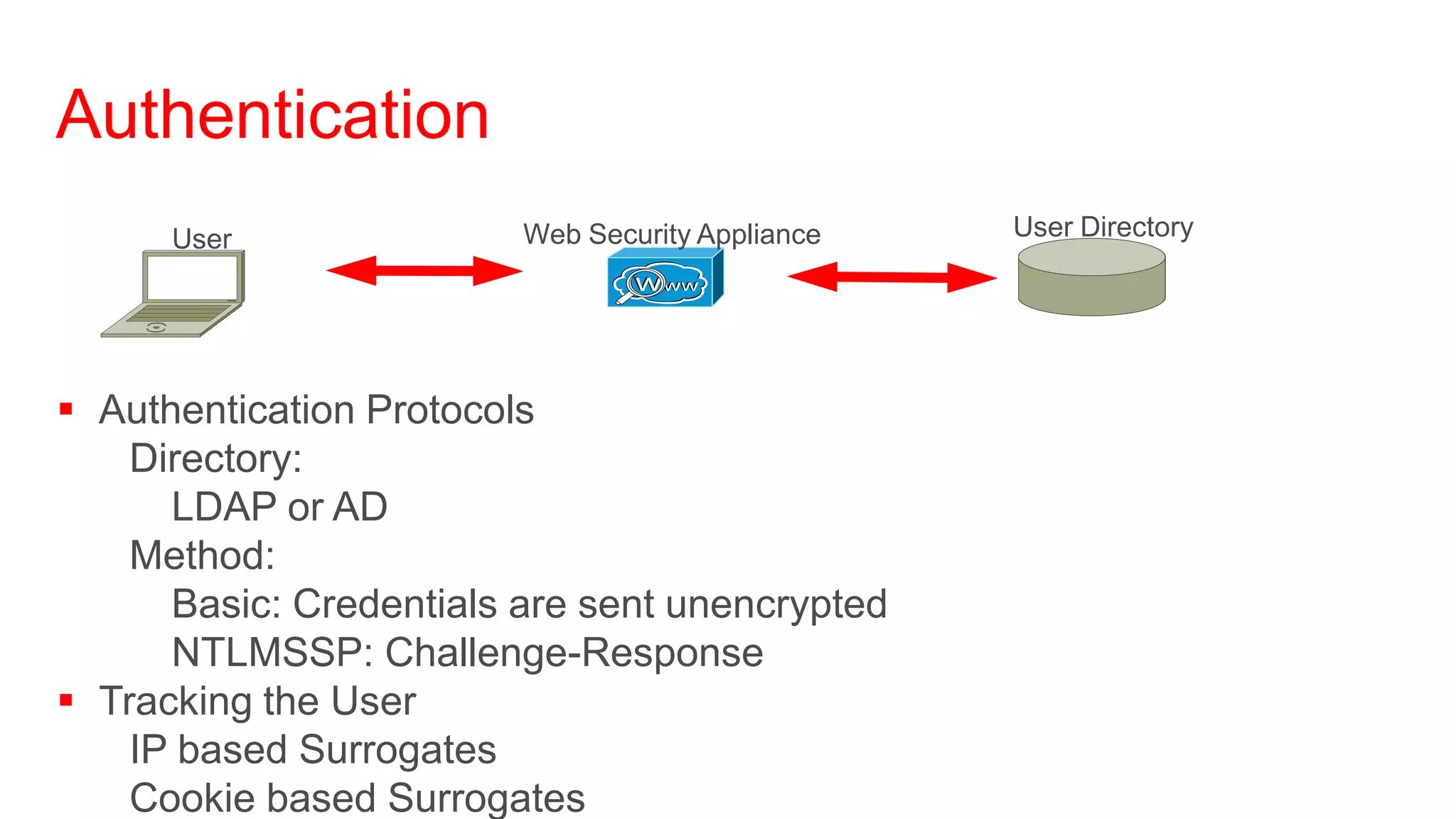 Authentication
      User               Web Security Appliance   User Directory




 Authentication Protocols
    Directory:
      LDAP or AD
    Method:
      Basic: Credentials are sent unencrypted
      NTLMSSP: Challenge-Response
 Tracking the User
    IP based Surrogates
    Cookie based Surrogates
 