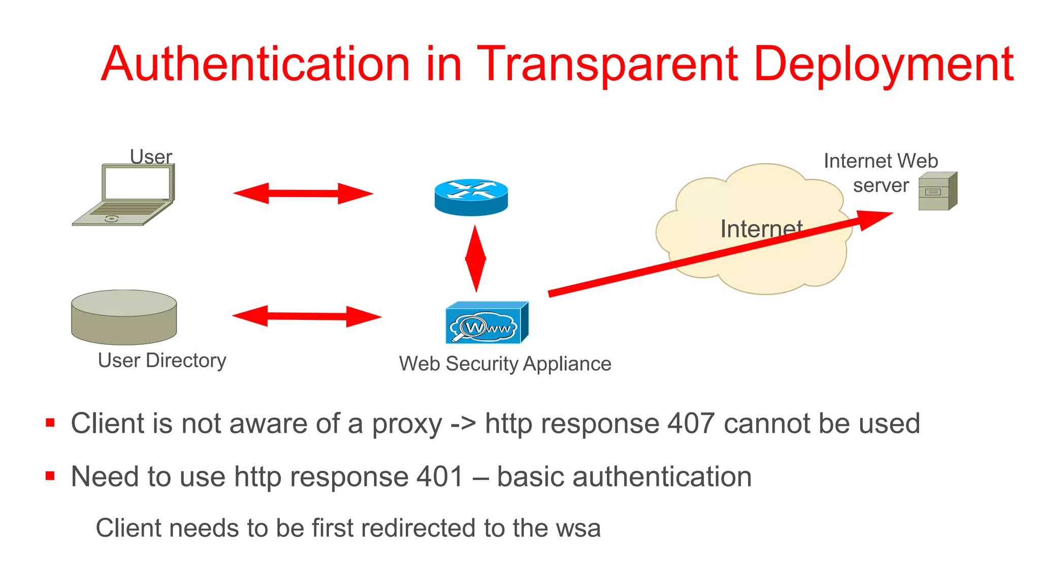 Authentication in Transparent Deployment
       User                                                        Internet Web
                                                                       server

                                                        Internet




    User Directory             Web Security Appliance


 Client is not aware of a proxy -> http response 407 cannot be used
 Need to use http response 401 – basic authentication
    Client needs to be first redirected to the wsa
 