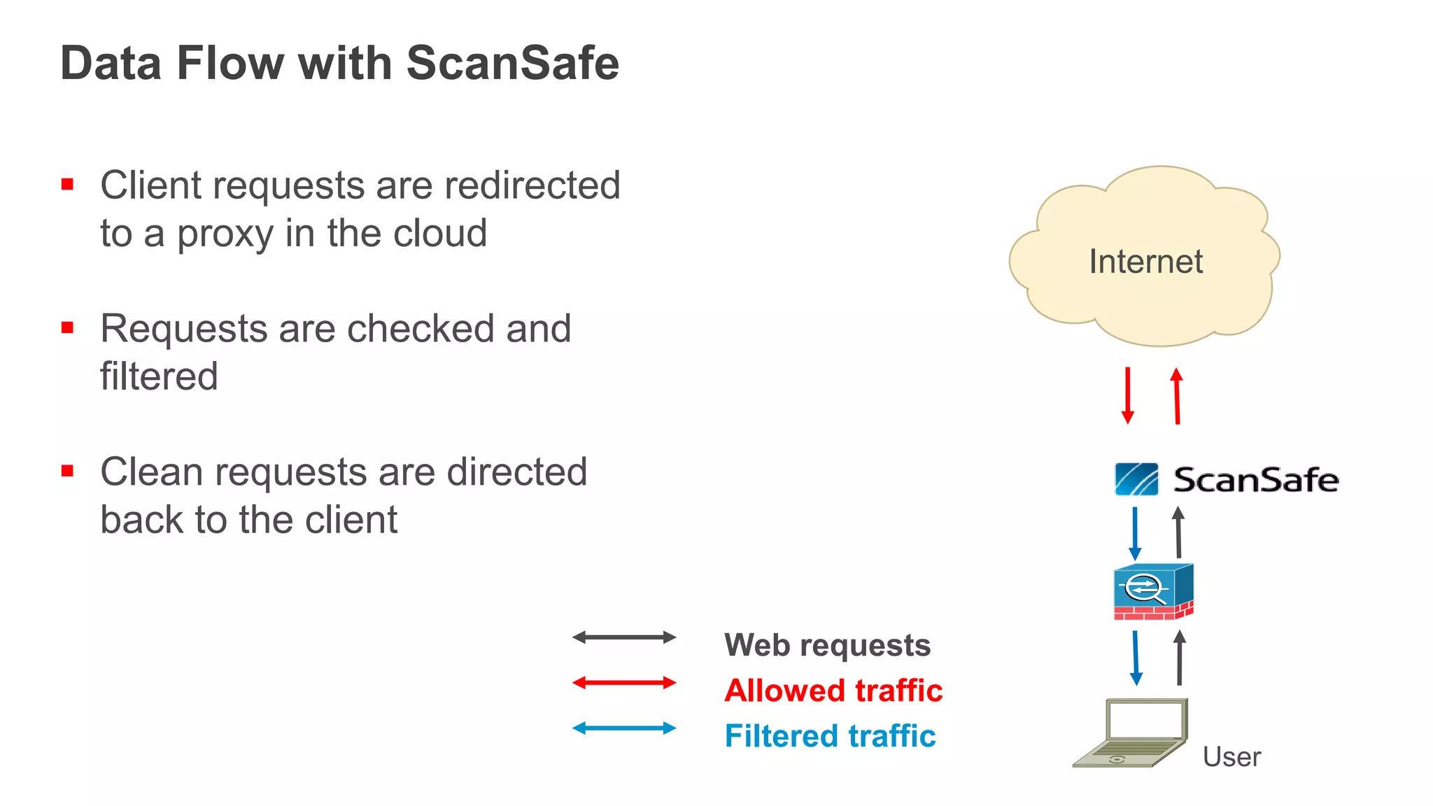 Data Flow with ScanSafe

 Client requests are redirected
  to a proxy in the cloud
                                                      Internet

 Requests are checked and
  filtered

 Clean requests are directed
  back to the client


                                   Web requests
                                   Allowed traffic
                                   Filtered traffic
                                                             User
 