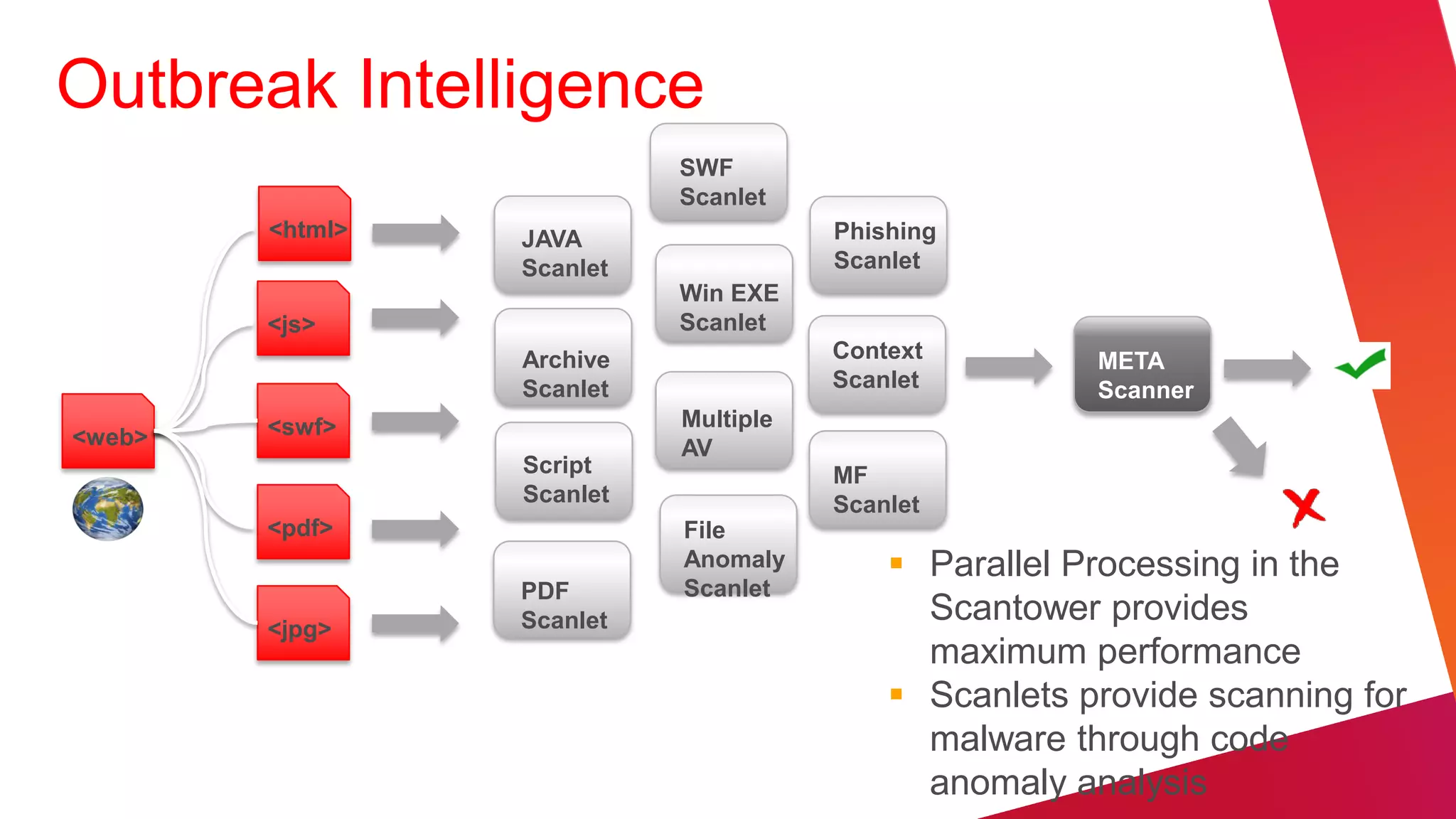 Outbreak Intelligence
                           SWF
                           Scanlet
        <html>   JAVA                 Phishing
                 Scanlet              Scanlet
                           Win EXE
        <js>               Scanlet
                 Archive              Context         META
                 Scanlet              Scanlet         Scanner
        <swf>              Multiple
<web>                      AV
                 Script               MF
                 Scanlet              Scanlet
        <pdf>              File
                           Anomaly         Parallel Processing in the
                 PDF       Scanlet
        <jpg>    Scanlet                    Scantower provides
                                            maximum performance
                                           Scanlets provide scanning for
                                            malware through code
                                            anomaly analysis
 