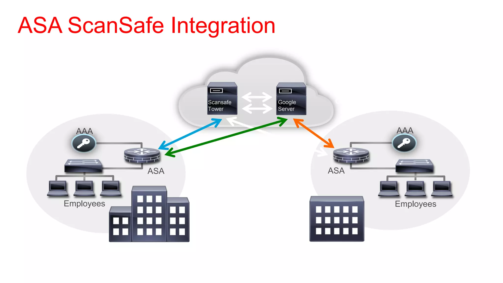 ASA ScanSafe Integration
                                                              Headquarters and Branch office
                         Internet                             web traffic scanned by Scansafe
                                                              Both Headquarters and Branch
                                    Scansafe   Google         office web traffic whitelisted
                                    Tower      Server



      AAA                                                                  AAA



                     ASA                                    ASA


    Employees                                                              Employees




                Headquarters                            Branch Office
 