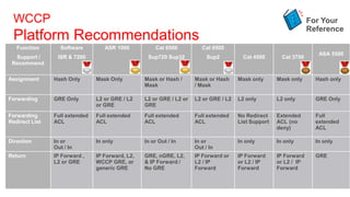WCCP                                                                                                             For Your
                                                                                                                   Reference
  Platform Recommendations
   Function       Software         ASR 1000           Cat 6500           Cat 6500
                                                                                                                      ASA 5500
  Support /      ISR & 7200                        Sup720 Sup32            Sup2          Cat 4500       Cat 3750
 Recommend

Assignment      Hash Only       Mask Only         Mask or Hash /      Mask or Hash     Mask only      Mask only      Hash only
                                                  Mask                / Mask

Forwarding      GRE Only        L2 or GRE / L2    L2 or GRE / L2 or   L2 or GRE / L2   L2 only        L2 only        GRE Only
                                or GRE            GRE
Forwarding      Full extended   Full extended     Full extended       Full extended    No Redirect    Extended       Full
Redirect List   ACL             ACL               ACL                 ACL              List Support   ACL (no        extended
                                                                                                      deny)          ACL

Direction       In or           In only           In or Out / In      In or            In only        In only        In only
                Out / In                                              Out / In
Return          IP Forward ,    IP Forward, L2,   GRE, nGRE, L2,      IP Forward or    IP Forward     IP Forward     GRE
                L2 or GRE       WCCP GRE, or      & IP Forward /      L2 / IP          or L2 / IP     or L2 / IP
                                generic GRE       No GRE              Forward          Forward        Forward
 