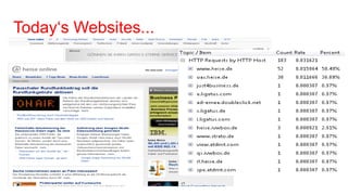 Today„s Websites...
 