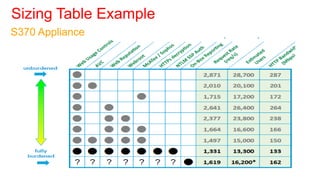 Sizing Table Example
S370 Appliance
 