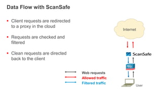 Data Flow with ScanSafe

 Client requests are redirected
  to a proxy in the cloud
                                                      Internet

 Requests are checked and
  filtered

 Clean requests are directed
  back to the client


                                   Web requests
                                   Allowed traffic
                                   Filtered traffic
                                                             User
 
