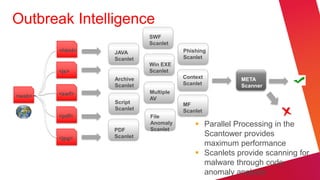 Outbreak Intelligence
                           SWF
                           Scanlet
        <html>   JAVA                 Phishing
                 Scanlet              Scanlet
                           Win EXE
        <js>               Scanlet
                 Archive              Context         META
                 Scanlet              Scanlet         Scanner
        <swf>              Multiple
<web>                      AV
                 Script               MF
                 Scanlet              Scanlet
        <pdf>              File
                           Anomaly         Parallel Processing in the
                 PDF       Scanlet
        <jpg>    Scanlet                    Scantower provides
                                            maximum performance
                                           Scanlets provide scanning for
                                            malware through code
                                            anomaly analysis
 