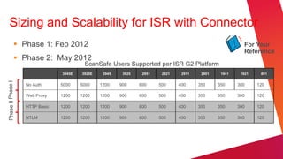 Sizing and Scalability for ISR with Connector
               Phase 1: Feb 2012                                                                         For Your
                                                                                                          Reference
               Phase 2: May 2012
                                         ScanSafe Users Supported per ISR G2 Platform
                                3945E   3925E    3945    3925    2951    2921    2911    2901    1941    1921    891
Phase II Phase I




                   No Auth      5000    5000    1200    900     600     500     400     350     350     300     120

                   Web Proxy    1200    1200    1200    900     600     500     400     350     350     300     120

                   HTTP Basic   1200    1200    1200    900     600     500     400     350     350     300     120

                   NTLM         1200    1200    1200    900     600     500     400     350     350     300     120
 