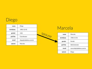 name Diego
birthDate 1983-12-03
gender male
jobTitle Coordinator
email diego@tableless.com.br
spouse Marcela
Diego
name Marcela
birthDate 1983-11-01
gender female
jobTitle Administrator
email marcela@tableless.com.br
spouse Diego
Marcela
spouse
 