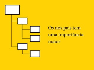 Os nós pais tem
uma importância
maior
 