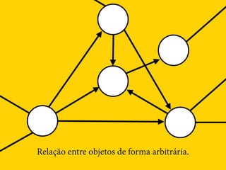 Relação entre objetos de forma arbitrária.
 