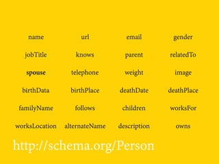 http://schema.org/Person
name url email gender
jobTitle knows parent relatedTo
spouse telephone weight image
birthData birthPlace deathDate deathPlace
familyName follows children worksFor
worksLocation alternateName description owns
 