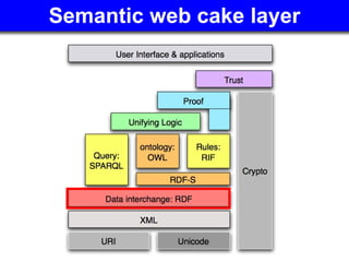 Semantic web cake layer 