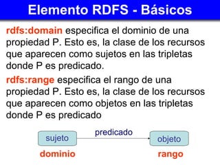 Elemento RDFS - Básicos ,[object Object],[object Object],dominio rango objeto predicado sujeto 