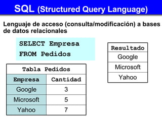 SQL  ( Structured Query Language) ,[object Object],SELECT Empresa  FROM Pedidos Tabla Pedidos Cantidad Empresa 7 Yahoo 5 Microsoft 3 Google Resultado Yahoo Microsoft Google 