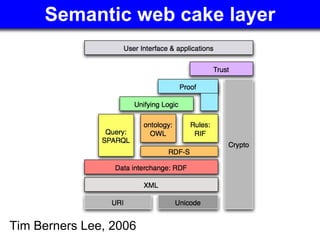 Semantic web cake layer Tim Berners Lee, 2006 