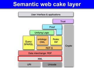Semantic web cake layer 
