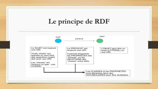 Le principe de RDF
 