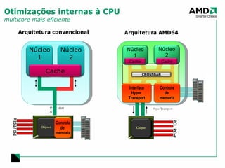 Otimizações internas à CPU multicore mais eficiente FSB HyperTransport Arquitetura convencional Arquitetura AMD64 PCI / PCI-e PCI / PCI-e Chipset Chipset Núcleo 1 Núcleo 2 Núcleo 1 Núcleo 2 Controle de  memória Controle de  memória Interface Hyper  Transport Cache Cache Cache CROSSBAR 