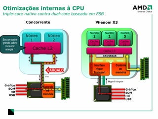 Otimizações internas à CPU triple-core nativo contra dual-core baseado em FSB HyperTransport Concorrente Arquitetura AMD64 FSB Phenom X3 Gráfico SOM HD USB Gráfico SOM HD USB Sou um cache grande, adoro consumir energia ! Cache L3 Chipset Controle de  memória Interface Hyper  Transport CROSSBAR Núcleo 1 Cache L2 Núcleo 2 Cache L2 Núcleo 3 Cache L2 Chipset Núcleo 1 Núcleo 2 Controle de  memória Cache L2 GARGALO 