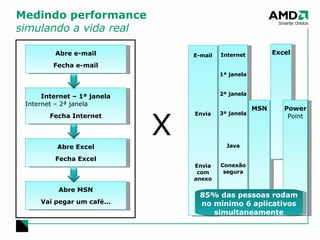 Medindo performance simulando a vida real Abre e-mail Fecha e-mail Internet – 1ª janela Internet – 2ª janela Fecha Internet Abre Excel Fecha Excel Abre MSN Vai pegar um café... X E-mail Envia Envia com anexo Internet 1ª janela 2ª janela 3ª janela Java Conexão segura MSN Excel Power Point 85% das pessoas rodam no mínimo 6 aplicativos simultaneamente 