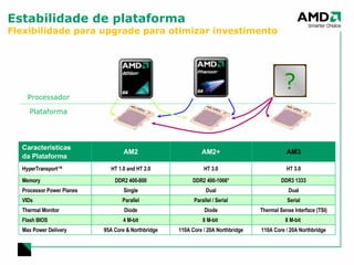 Estabilidade de plataforma Flexibilidade para upgrade para otimizar investimento Processador Plataforma Características  da Plataforma AM2 AM2+ AM3 HyperTransport™ HT 1.0 and HT 2.0 HT 3.0 HT 3.0 Memory DDR2 400-800 DDR2 400-1066* DDR3 1333 Processor Power Planes Single Dual Dual VIDs Parallel Parallel / Serial Serial Thermal Monitor Diode Diode Thermal Sense Interface (TSI) Flash BIOS 4 M-bit 8 M-bit  8 M-bit  Max Power Delivery 95A Core & Northbridge 110A Core / 20A Northbridge 110A Core / 20A Northbridge ? 