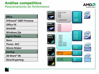 Análise competitiva Posicionamento de Performance 