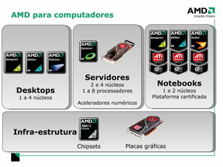 AMD para computadores Notebooks 1 e 2 núcleos Plataforma certificada Servidores 2 e 4 núcleos 1 a 8 processadores Aceleradores numéricos Desktops 1 a 4 núcleos Infra-estrutura Chipsets Placas gráficas 