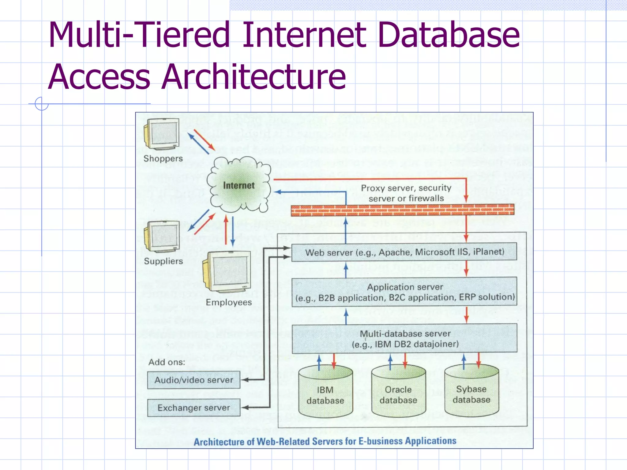 Multi-Tiered Internet Database Access Architecture 