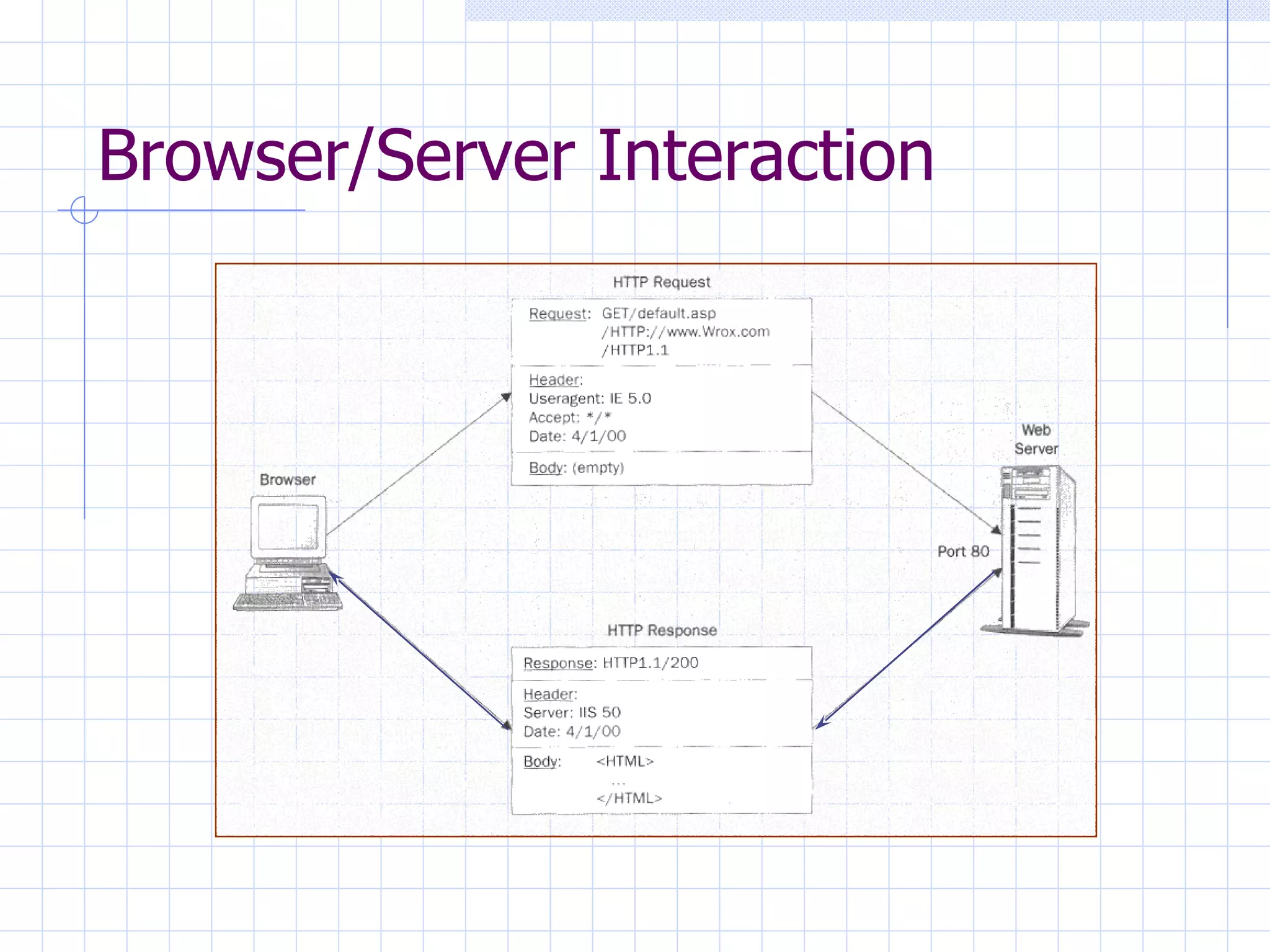 Browser/Server Interaction 