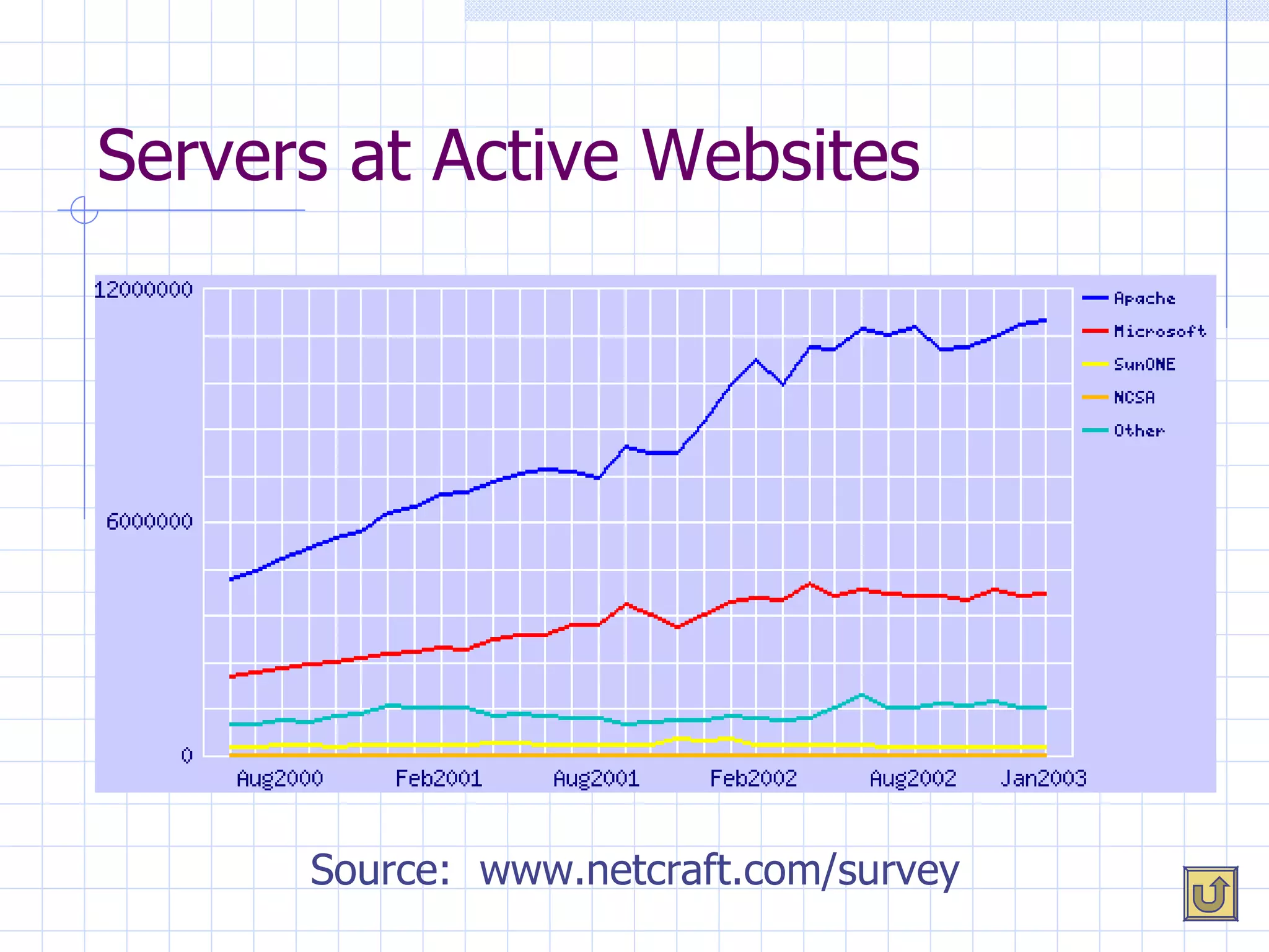 Servers at Active Websites Source:  www.netcraft.com/survey 