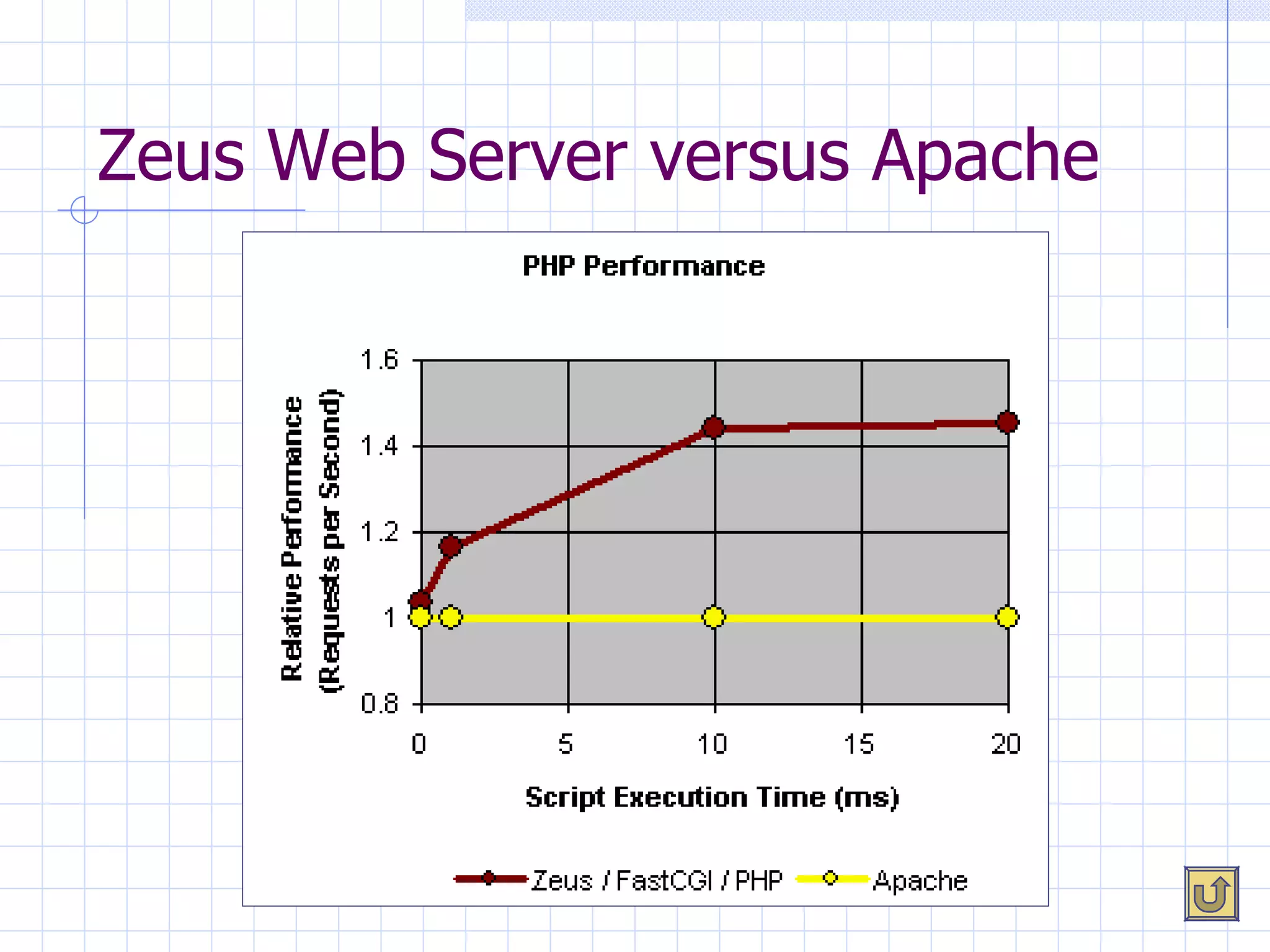 Zeus Web Server versus Apache 