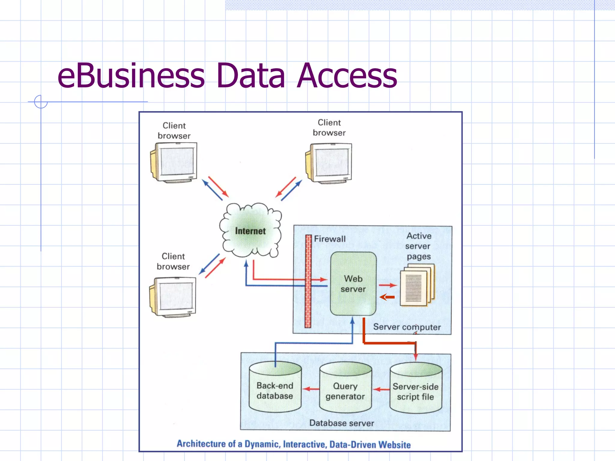 eBusiness Data Access 