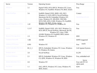Server Version Operating System Price Range AOLserver 3.1 Digital UNIX, SCO, HPUX, Windows NT, Linux, Windows 95, FreeBSD, Windows 98, IRIX, Solaris Free Allegro  RomPager 3.6 NetBSD, Digital UNIX, BSDI, AIX, OS/2, Windows 3.x, SCO, HPUX, Novell NetWare, Macintosh, Be OS, Embedded, Windows NT, Linux, Windows CE, MS-DOS, VM/CMS, MVS,VMS, QNX, S/400, Windows 95, FreeBSD, Windows 98, IRIX, Solaris, Amiga Contact  Sales@ allegrosoft .com AnalogX SimpleServer :WWW 1.05 Windows NT, Windows 95, Windows 98 Free Apache 1.3.17 NetBSD, Digital UNIX, AIX, OS/2, Windows 3.x, SCO, HPUX, Novell NetWare, Macintosh, Be OS,  Windows NT, Linux, VMS, AS/400, Windows 95, FreeBSD, IRIX, Solaris Free Baikonur  Web App Server 1.9 Windows NT, Windows 95 $995 Commerce Server/400 1.0D AS/400 $4995 (suggested  retail) EMWAC HTTP Server 0.991 Windows NT Free EmWeb  Embedded Web Server R5_2_1 HPUX, Embedded, Windows NT, Linux, Windows 95, Windows 98, Solaris Call Agranat Systems Enterprise Server 3.0 Novell NetWare $1,295 GoAhead WebServer 2.1 HPUX, Embedded, Windows NT, Linux, Windows CE, QNX, Windows 95, Windows 98, IRIX Free, embedded web  Server Internet Information Server 4.0 Windows NT Free with NT 4.0  option pack Java Server 1.1 OS/2, HPUX, Windows NT, Linux, Windows 95, IRIX, Solaris $295 