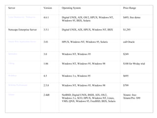 Server Version Operating System Price Range Lotus Domino Go    Webserver 4.6.1 Digital UNIX, AIX, OS/2, HPUX, Windows NT, Windows 95, IRIX, Solaris $495; free demo Netscape Enterprise Server 3.5.1 Digital UNIX, AIX, HPUX, Windows NT, IRIX $1,295 Oracle Web Application Server 3.01 HPUX, Windows NT, Windows 95, Solaris call Oracle Spinnaker 3.0 Windows NT, Windows 95 $249 Viking 1.06 Windows NT, Windows 95, Windows 98 $100 for 90-day trial WebBase 4.5 Windows 3.x, Windows 95 $695 WebSite  Professional 2.5.8 Windows NT, Windows 95, Windows 98 $799 Xitami 2.4d8 NetBSD, Digital UNIX, BSDI, AIX, OS/2,  Windows 3.x, SCO, HPUX, Windows NT, Linux, VMS, QNX, Windows 95, FreeBSD, IRIX, Solaris Xitami: free:  Xitami/Pro: $99 