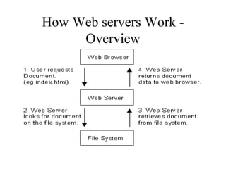 How Web servers Work - Overview 