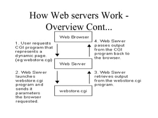 How Web servers Work - Overview Cont... 