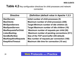 Table 4.2  Key configuration directives for child processes and network connection Web   Protocols   and   Practice WEB CLIENTS Initial number of child processes (5) Maximum number of child processes (256) Target Minimum number of idle children (5) Target Maximum number of idle children (10) Maximum number of requests per child (30) Maximum number of pending connections (511) Size of the TCP send buffer (OS default) Max number of requests per connection (100) Maximum idle time for connection (15 sec) StartServers MaxClients MinSpareServers MaxSpareServers MaxRequestsPerChild ListenBacklog SendBufferSize MaxKeepAliveRequests KeepAliveTimeout Definition (default value in Apache 1.3.3) Directive 