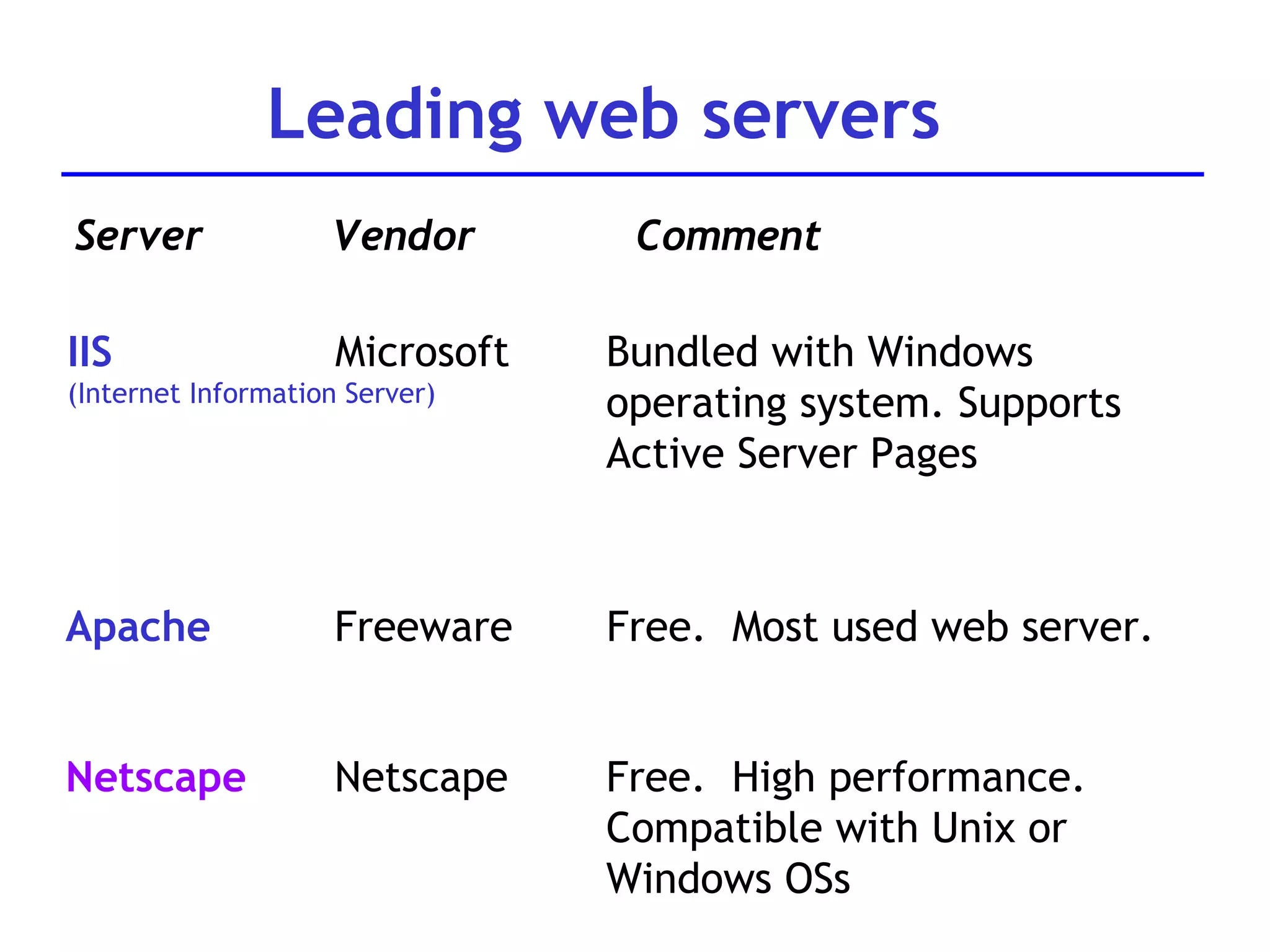 Leading web servers Server Vendor Comment IIS (Internet Information Server) Microsoft Bundled with Windows operating system. Supports Active Server Pages Apache Freeware Free.  Most used web server.  Netscape Netscape Free.  High performance. Compatible with Unix or  Windows OSs 