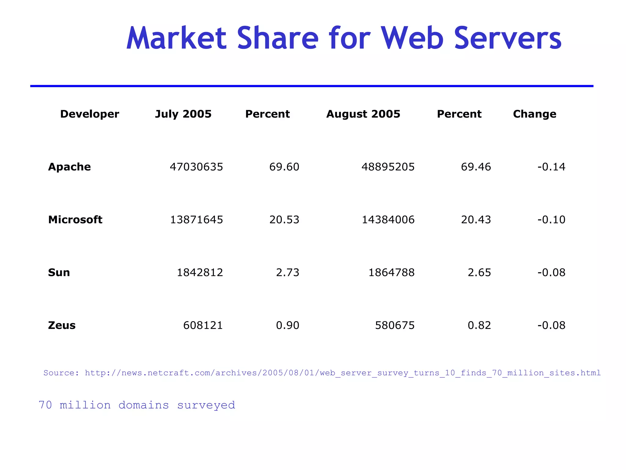 Market Share for Web Servers Source: http://news.netcraft.com/archives/2005/08/01/web_server_survey_turns_10_finds_70_million_sites.html 70 million domains surveyed -0.08 0.82 580675 0.90 608121 Zeus -0.08 2.65 1864788 2.73 1842812 Sun -0.10 20.43 14384006 20.53 13871645 Microsoft -0.14 69.46 48895205 69.60 47030635 Apache Change Percent August 2005 Percent July 2005 Developer 