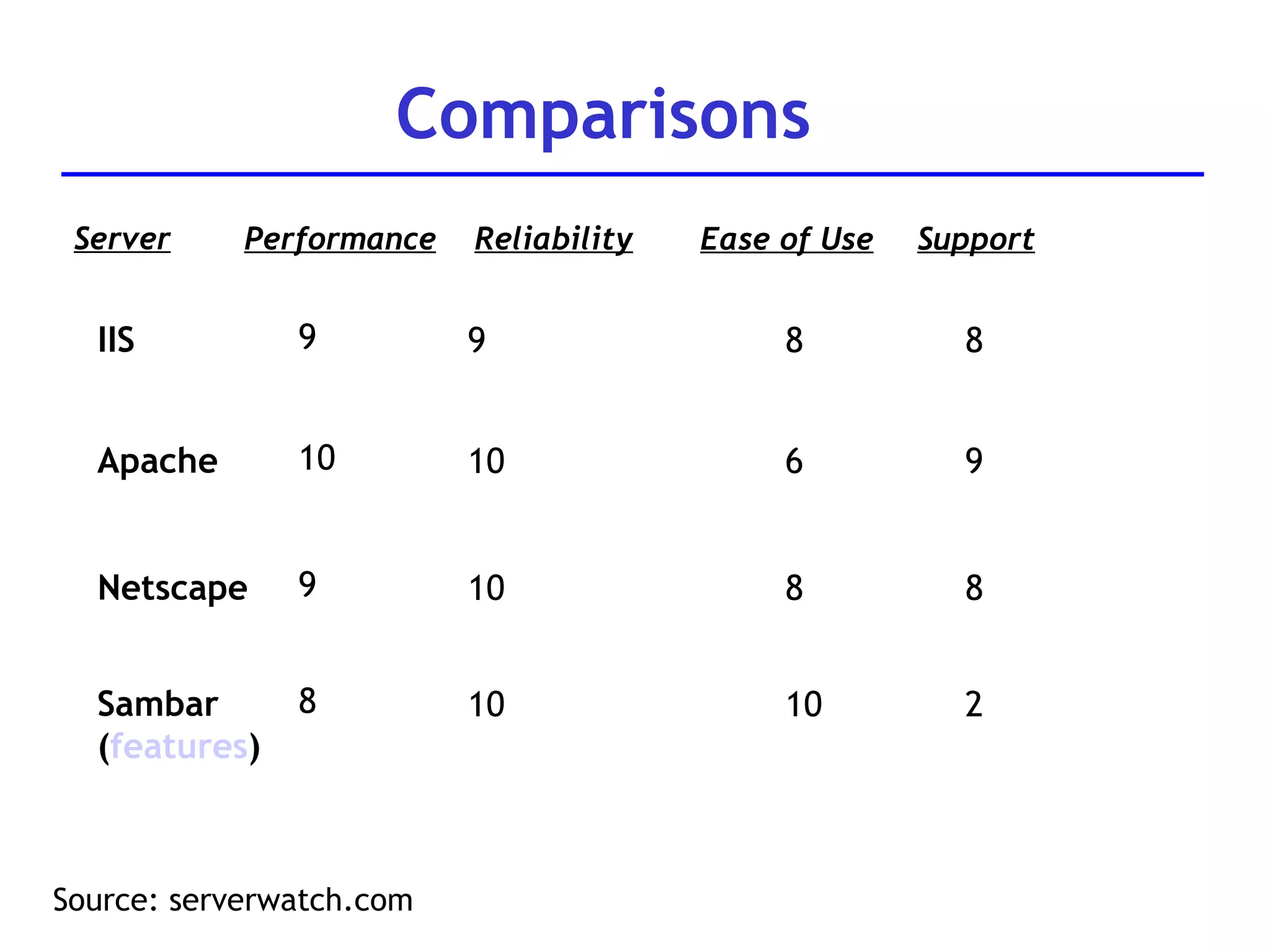 Comparisons Source: serverwatch.com Server Performance Reliability IIS 9 9 Ease of Use Support 8 8 Apache 10 10 6 9 Netscape 9 10 8 8 Sambar ( features ) 8 10 10 2 