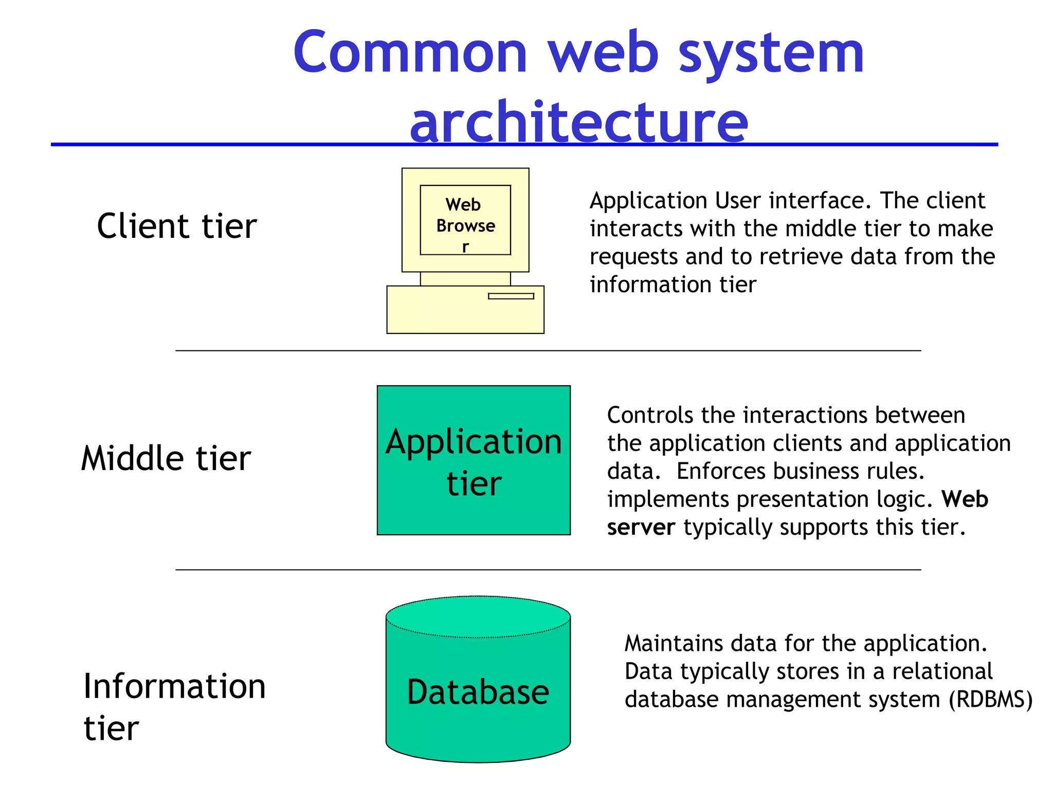 Common web system architecture Web  Browser Application tier Database Client tier Middle tier Information  tier Application User interface. The client interacts with the middle tier to make requests and to retrieve data from the information tier Controls the interactions between  the application clients and application data.  Enforces business rules.  implements presentation logic.  Web server  typically supports this tier. Maintains data for the application.  Data typically stores in a relational database management system (RDBMS) 