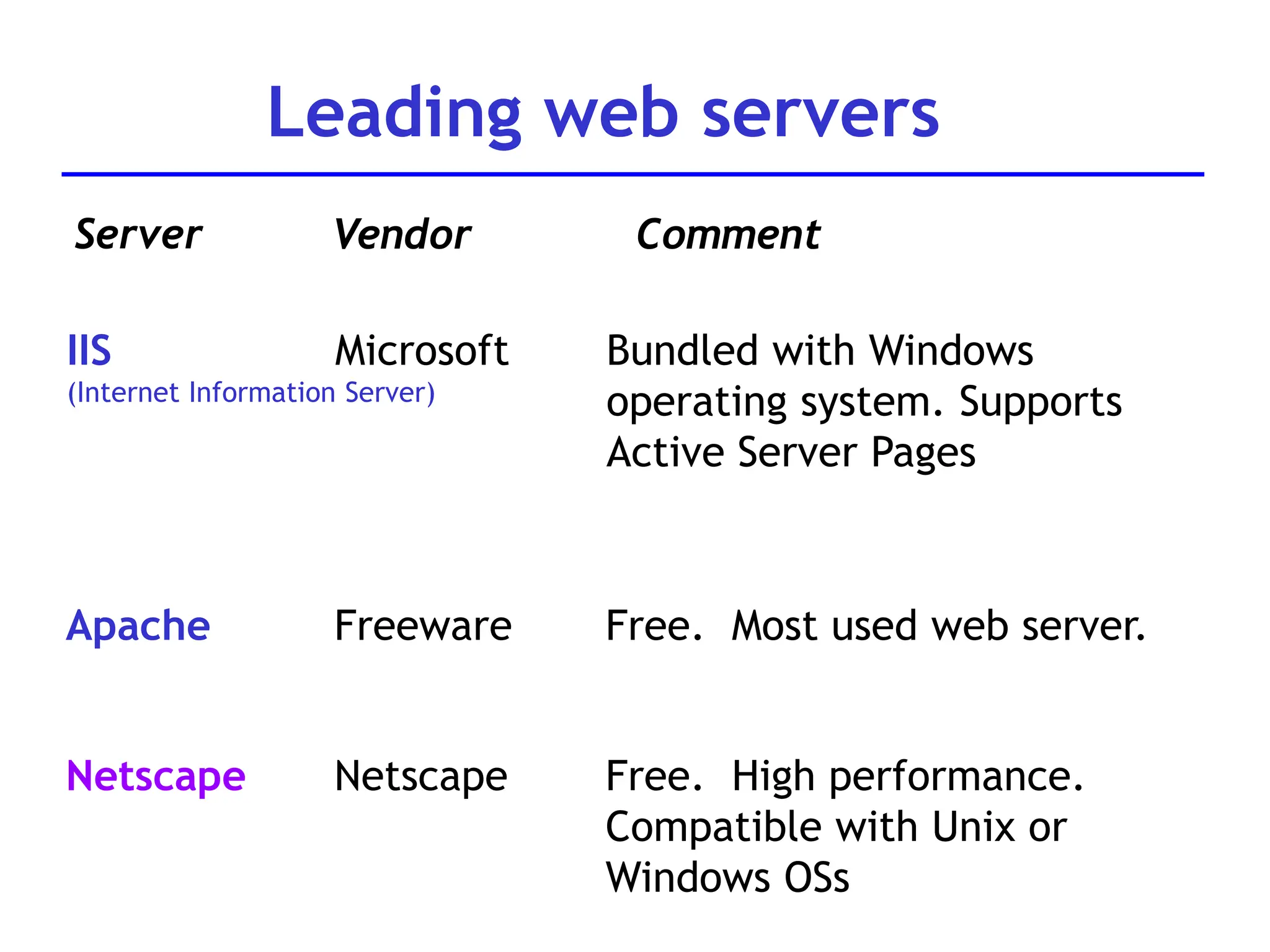 Leading web servers
Server Vendor Comment
IIS
(Internet Information Server)
Microsoft Bundled with Windows
operating system. Supports
Active Server Pages
Apache Freeware Free. Most used web server.
Netscape Netscape Free. High performance.
Compatible with Unix or
Windows OSs
 