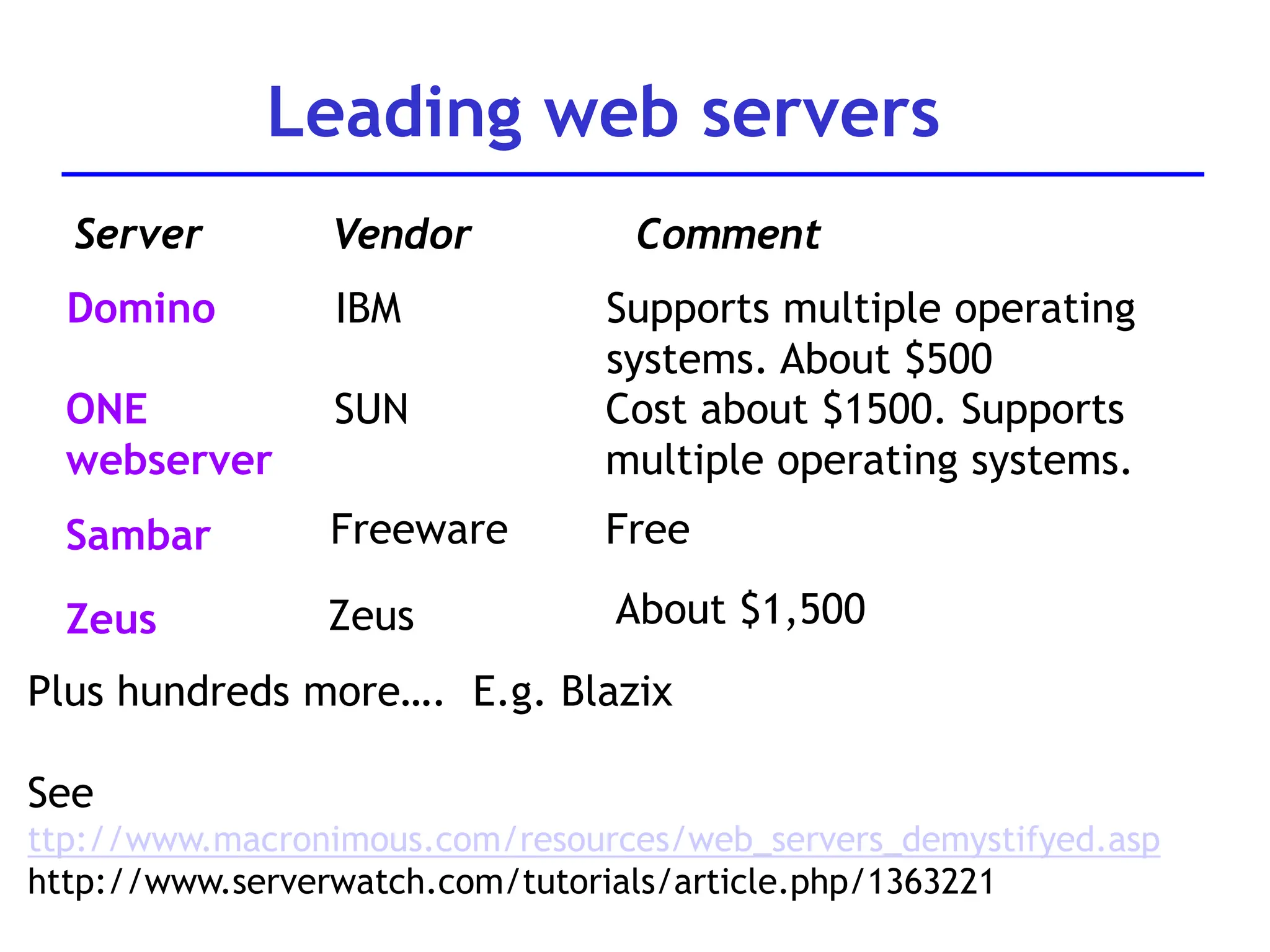 Leading web servers
Server Vendor Comment
Domino IBM Supports multiple operating
systems. About $500
ONE
webserver
SUN Cost about $1500. Supports
multiple operating systems.
Plus hundreds more…. E.g. Blazix
See
ttp://www.macronimous.com/resources/web_servers_demystifyed.asp
http://www.serverwatch.com/tutorials/article.php/1363221
Sambar Freeware Free
Zeus Zeus About $1,500
 