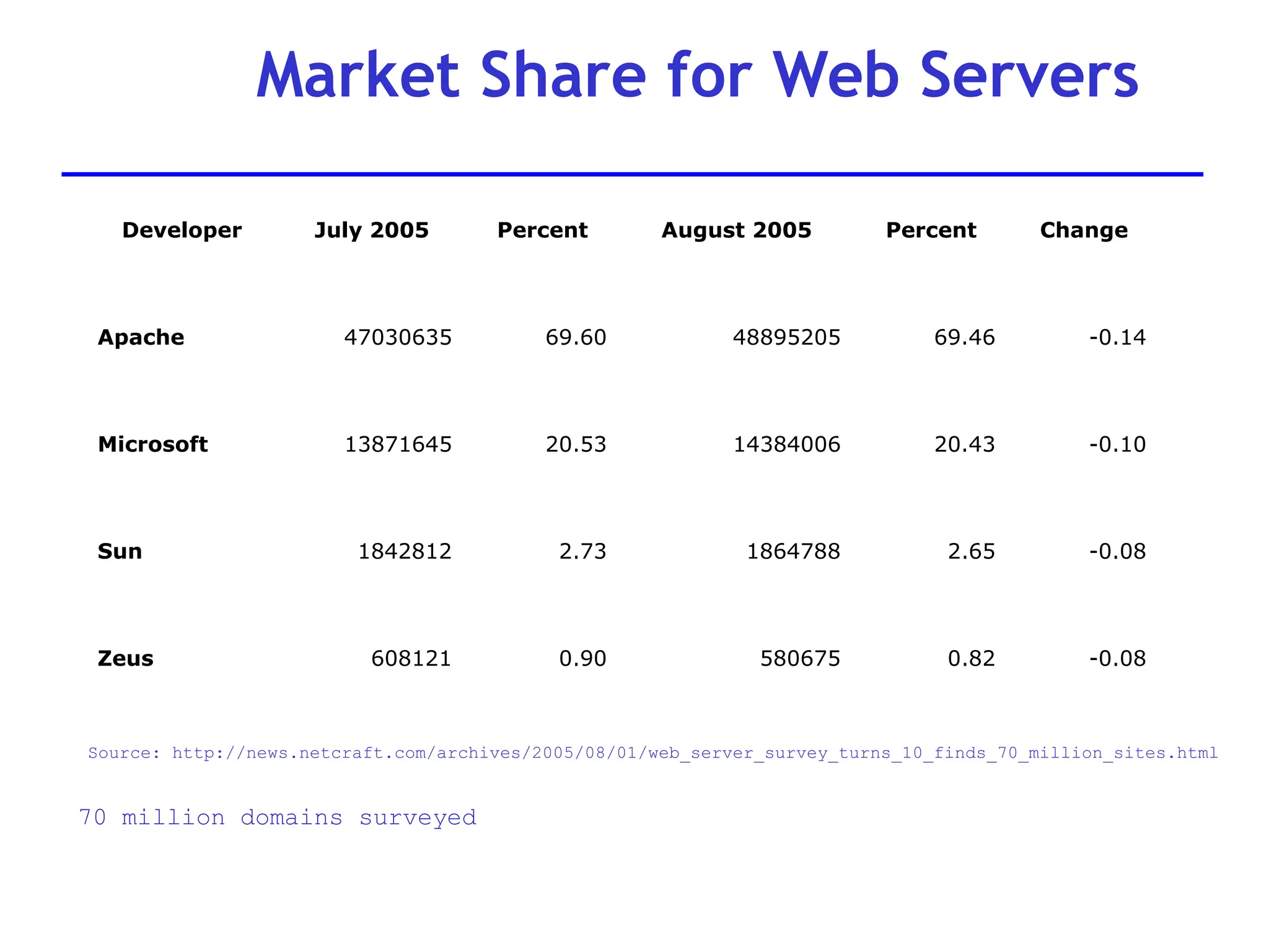 Market Share for Web Servers
Developer July 2005 Percent August 2005 Percent Change
Apache 47030635 69.60 48895205 69.46 -0.14
Microsoft 13871645 20.53 14384006 20.43 -0.10
Sun 1842812 2.73 1864788 2.65 -0.08
Zeus 608121 0.90 580675 0.82 -0.08
Source: http://news.netcraft.com/archives/2005/08/01/web_server_survey_turns_10_finds_70_million_sites.html
70 million domains surveyed
 