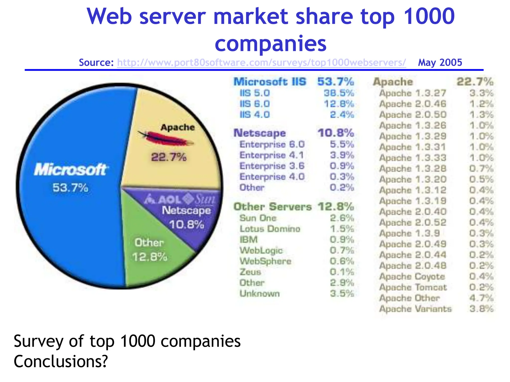 Web server market share top 1000
companies
Source: http://www.port80software.com/surveys/top1000webservers/ May 2005
Survey of top 1000 companies
Conclusions?
 