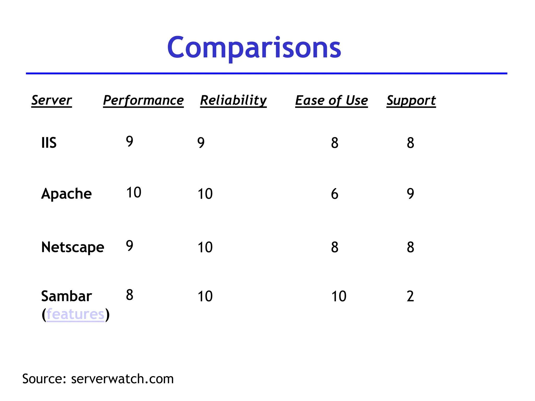 Comparisons
Source: serverwatch.com
Server Performance Reliability
IIS 9 9
Ease of Use Support
8 8
Apache 10 10 6 9
Netscape 9 10 8 8
Sambar
(features)
8 10 10 2
 
