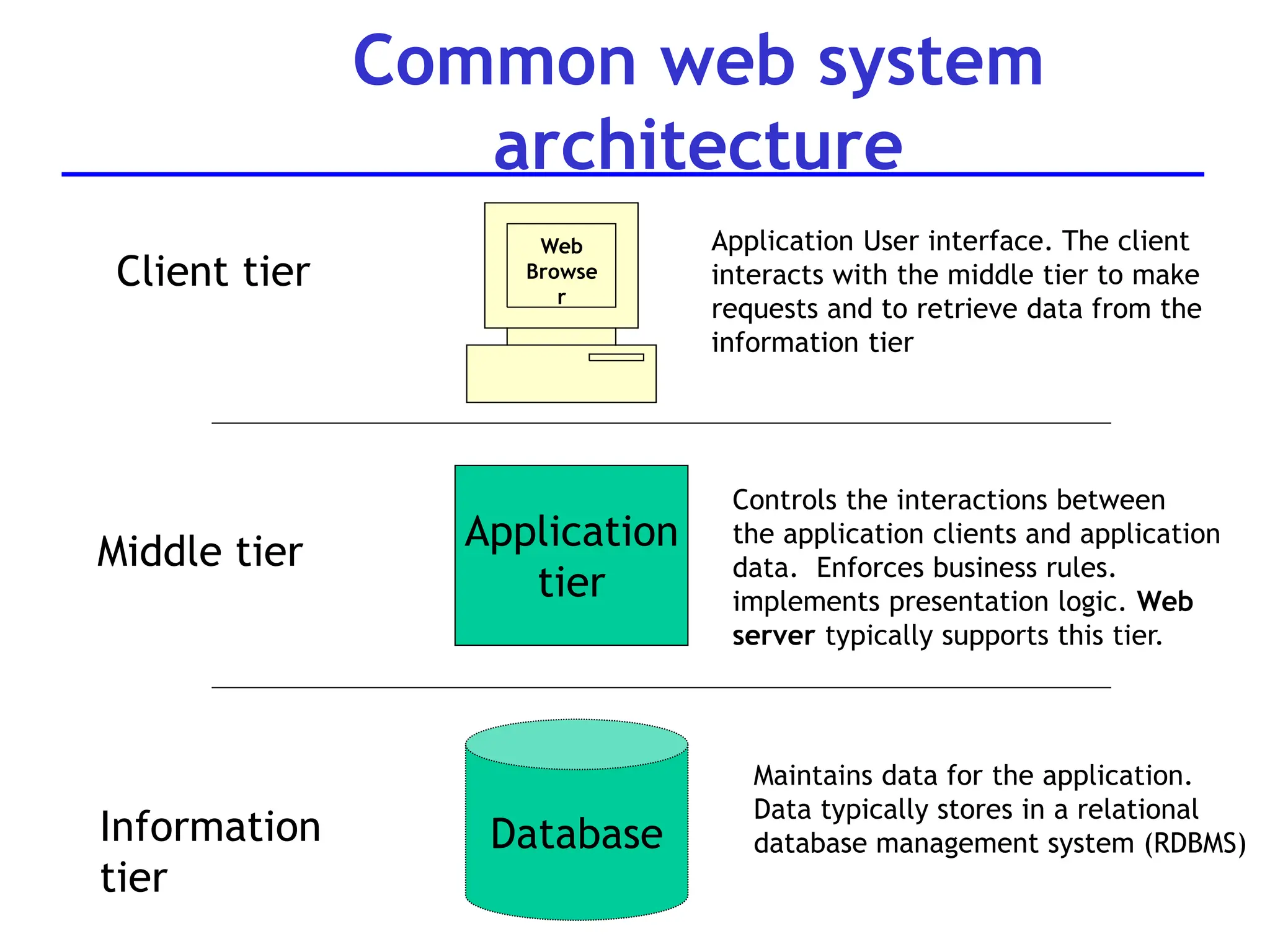 Common web system
architecture
Web
Browse
r
Application
tier
Database
Client tier
Middle tier
Information
tier
Application User interface. The client
interacts with the middle tier to make
requests and to retrieve data from the
information tier
Controls the interactions between
the application clients and application
data. Enforces business rules.
implements presentation logic. Web
server typically supports this tier.
Maintains data for the application.
Data typically stores in a relational
database management system (RDBMS)
 