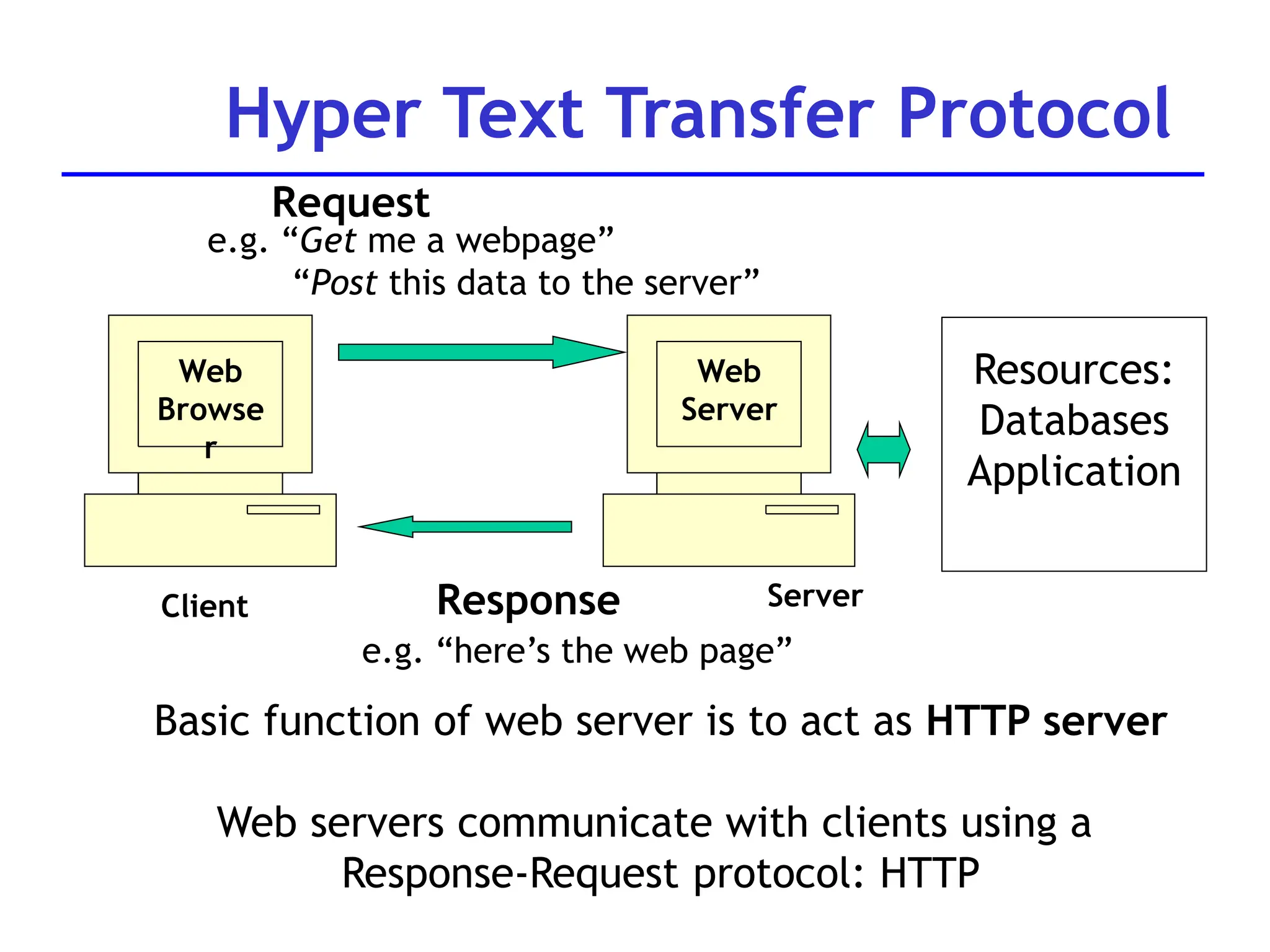 Hyper Text Transfer Protocol
Resources:
Databases
Application
e.g. “Get me a webpage”
“Post this data to the server”
Request
e.g. “here’s the web page”
Response
Basic function of web server is to act as HTTP server
Web servers communicate with clients using a
Response-Request protocol: HTTP
Web
Browse
r
Client
Web
Server
Server
 